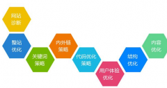 網(wǎng)站優(yōu)化內(nèi)容及企業(yè)優(yōu)化問題的介紹